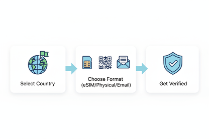 Genuine USA/UK Physical SIM for SMS Verification (Non - VoIP) - Allsim shop